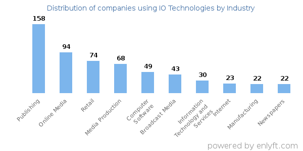 Companies using IO Technologies - Distribution by industry