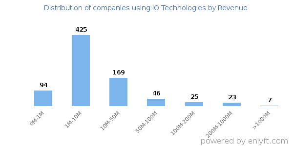 IO Technologies clients - distribution by company revenue