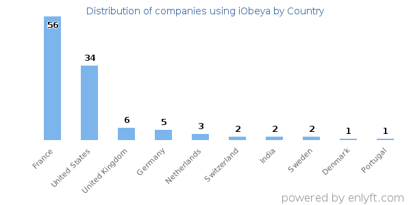iObeya customers by country