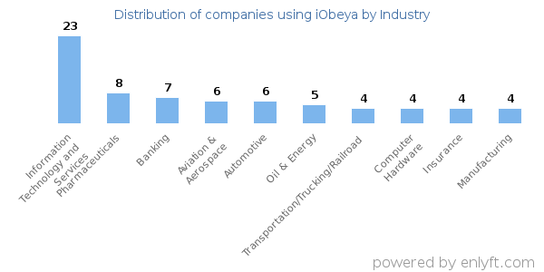 Companies using iObeya - Distribution by industry