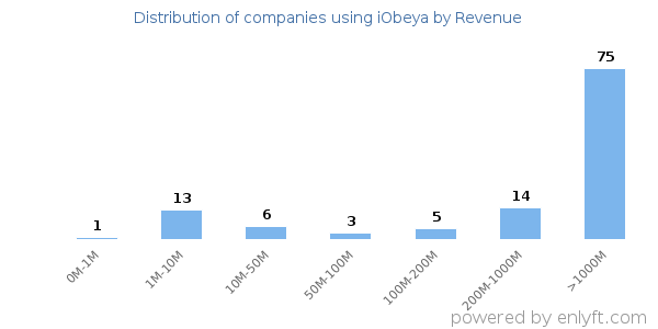 iObeya clients - distribution by company revenue