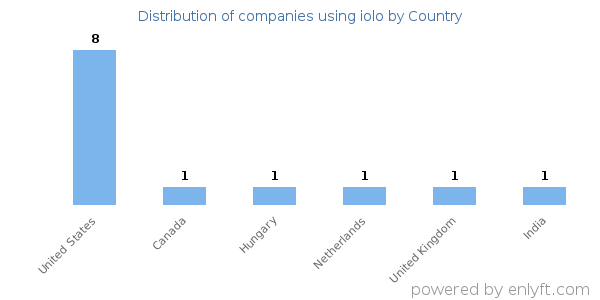 iolo customers by country