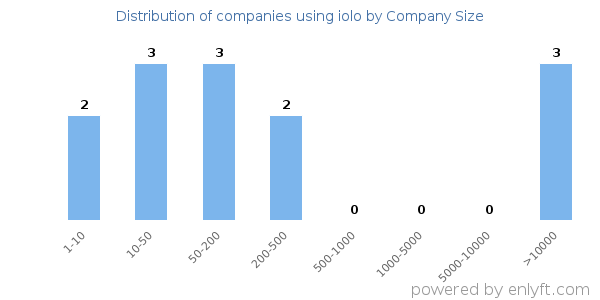 Companies using iolo, by size (number of employees)