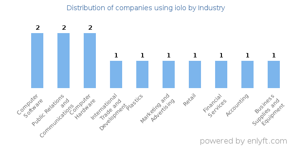 Companies using iolo - Distribution by industry