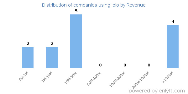 iolo clients - distribution by company revenue