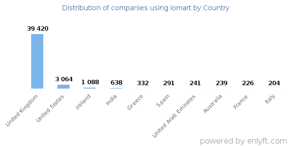iomart customers by country