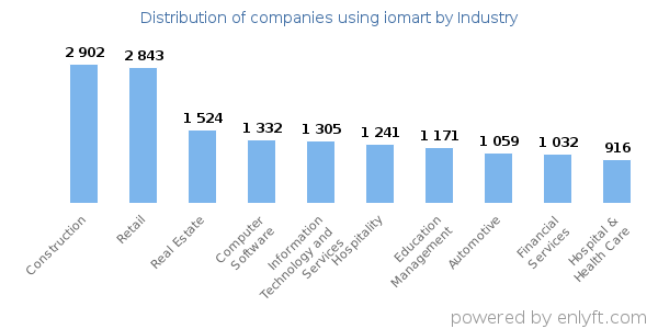 Companies using iomart - Distribution by industry