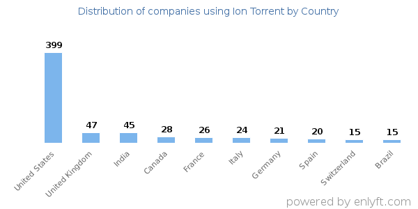 Ion Torrent customers by country