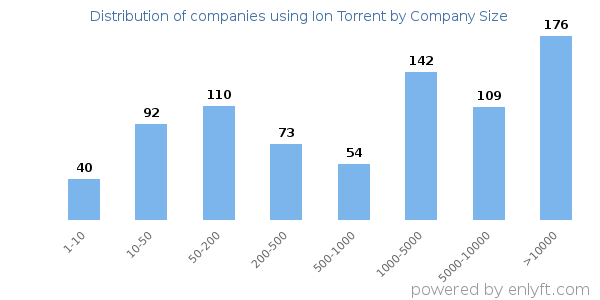 Companies using Ion Torrent, by size (number of employees)