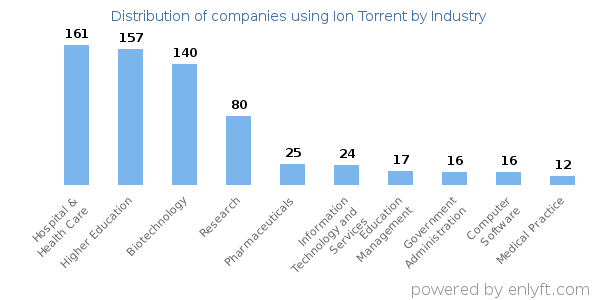 Companies using Ion Torrent - Distribution by industry
