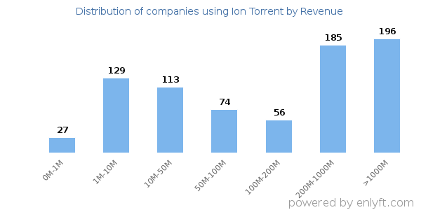 Ion Torrent clients - distribution by company revenue
