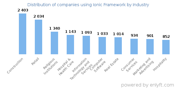 Companies using Ionic Framework - Distribution by industry