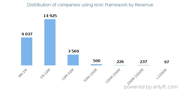 Ionic Framework clients - distribution by company revenue