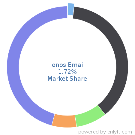 Ionos Email market share in Email Hosting Services is about 1.72%