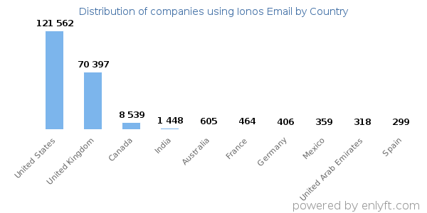 Ionos Email customers by country