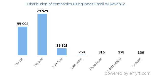 Ionos Email clients - distribution by company revenue