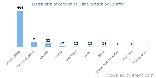Iovation customers by country