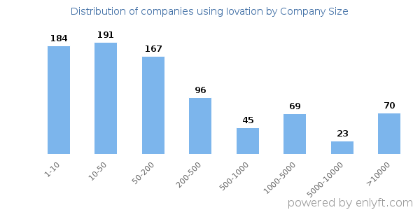 Companies using Iovation, by size (number of employees)