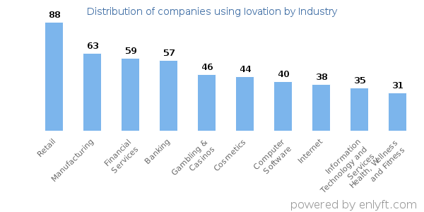 Companies using Iovation - Distribution by industry