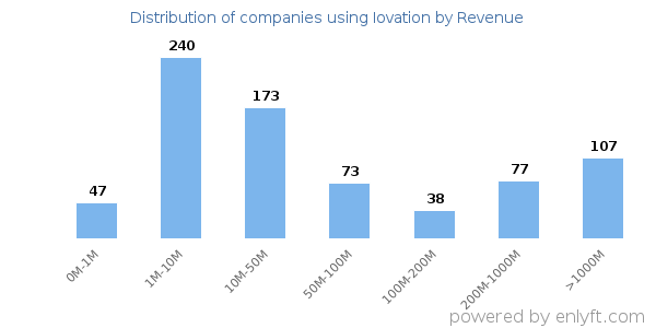 Iovation clients - distribution by company revenue