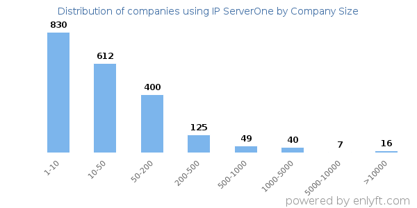 Companies using IP ServerOne, by size (number of employees)