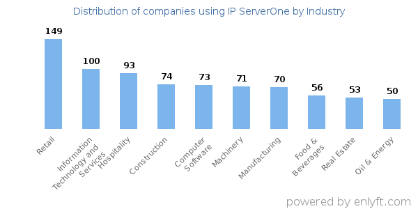 Companies using IP ServerOne - Distribution by industry
