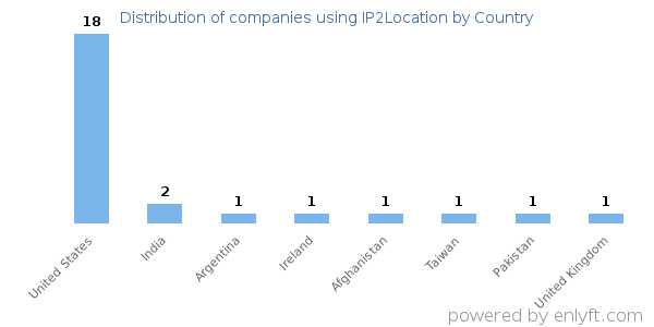 IP2Location customers by country
