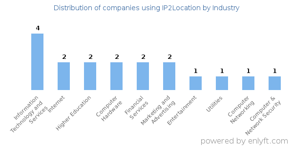 Companies using IP2Location - Distribution by industry