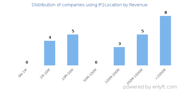IP2Location clients - distribution by company revenue
