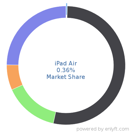 iPad Air market share in Personal Computing Devices is about 0.36%
