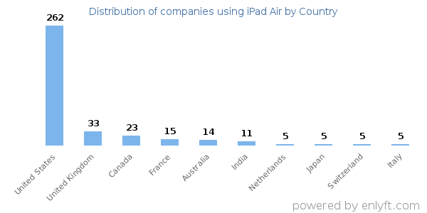 iPad Air customers by country