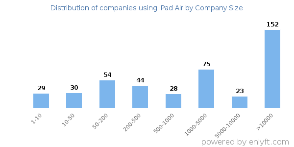 Companies using iPad Air, by size (number of employees)