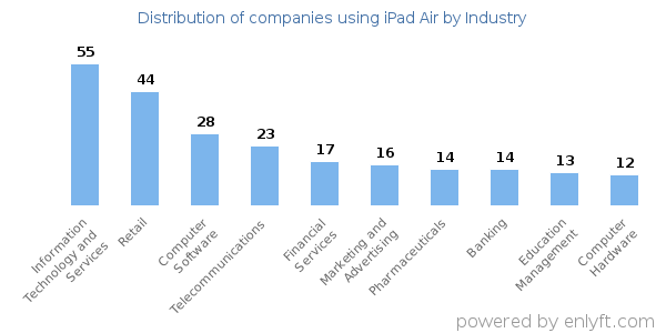 Companies using iPad Air - Distribution by industry