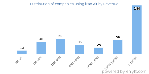 iPad Air clients - distribution by company revenue