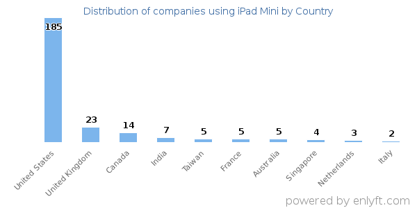 iPad Mini customers by country