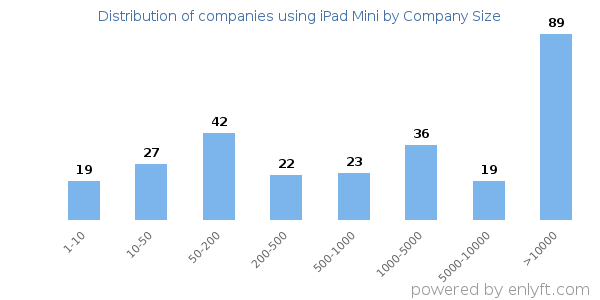 Companies using iPad Mini, by size (number of employees)