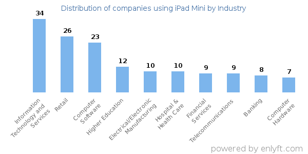 Companies using iPad Mini - Distribution by industry