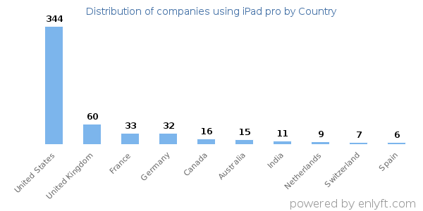 iPad pro customers by country