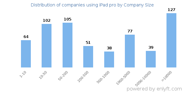 Companies using iPad pro, by size (number of employees)