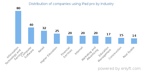 Companies using iPad pro - Distribution by industry