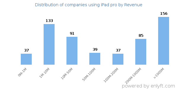 iPad pro clients - distribution by company revenue