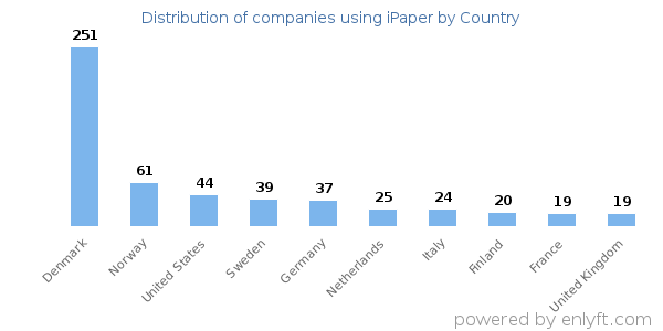 iPaper customers by country
