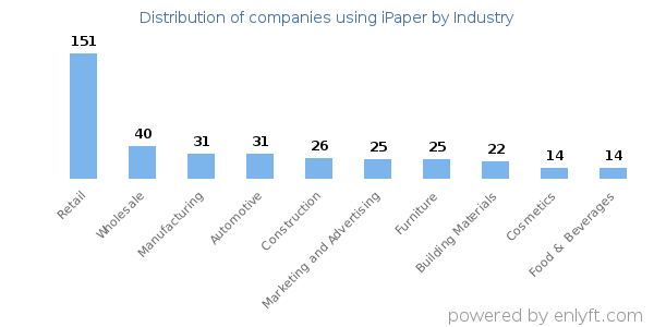 Companies using iPaper - Distribution by industry