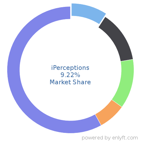 iPerceptions market share in Customer Experience Management is about 9.22%