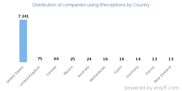 iPerceptions customers by country