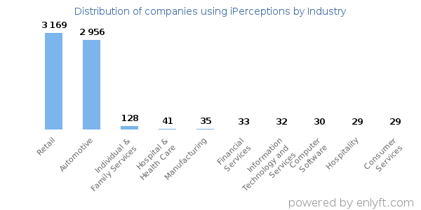 Companies using iPerceptions - Distribution by industry