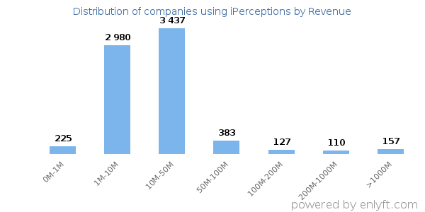 iPerceptions clients - distribution by company revenue