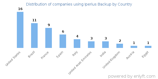Iperius Backup customers by country