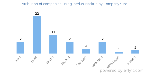 Companies using Iperius Backup, by size (number of employees)