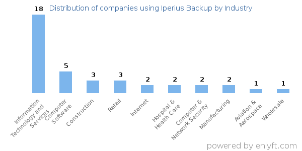 Companies using Iperius Backup - Distribution by industry